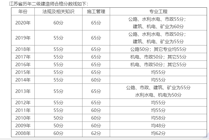 江苏2021二级建造师考试成绩8月上旬公布