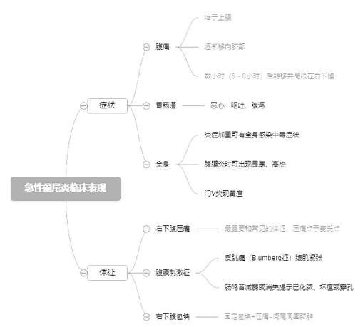 2022年护考备考知识点：急性阑尾炎临床表现