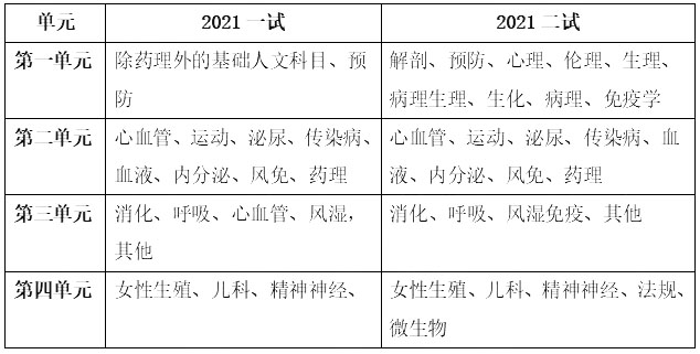 2021年临床执业医师考试“一年两试”考情分析