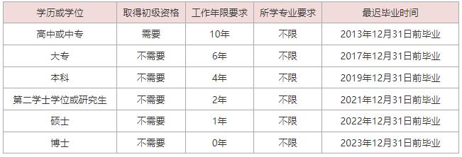 不满足这几个条件，不能报考中级经济师考试！