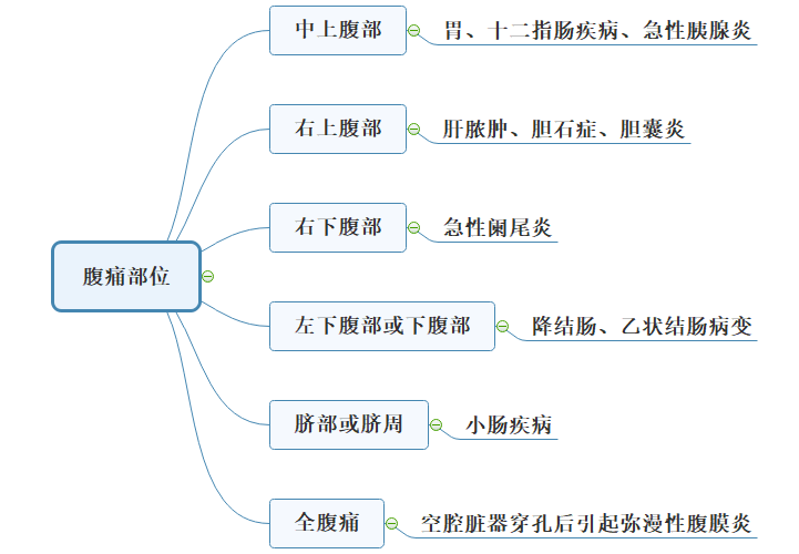 2022中西医执业医师考试《诊断学基础》知识点(1)